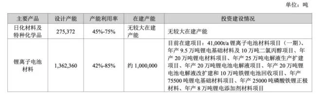 （天赐材料产能情况，来源：2025年报）