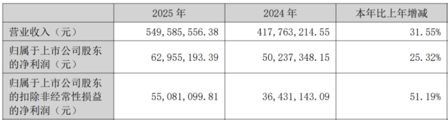 （来源：公司2025年报）