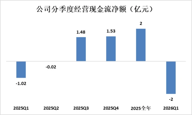 （数据来源：公司财报）