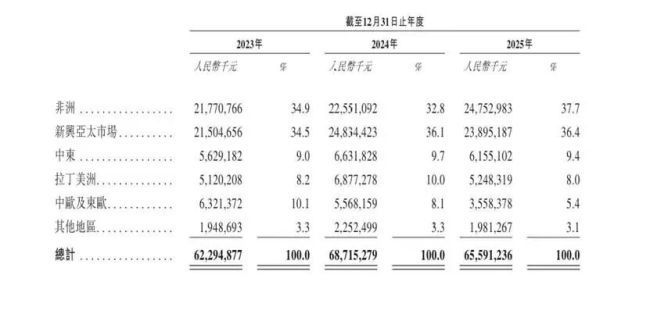 传音控股冲刺A+H，“非洲手机之王”逐渐退色