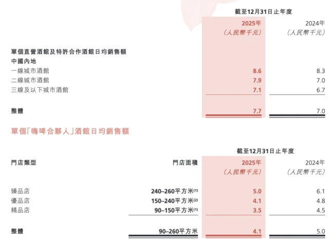 海伦司小酒馆痛失中文名，市值跌超9成，遍地bistro生意不好做