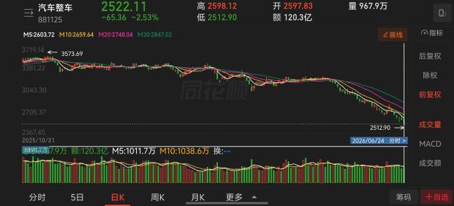 1-6月车企股价“抗跌榜”：仅吉利微涨，6家跌超40%，有车企跌掉54.5% 