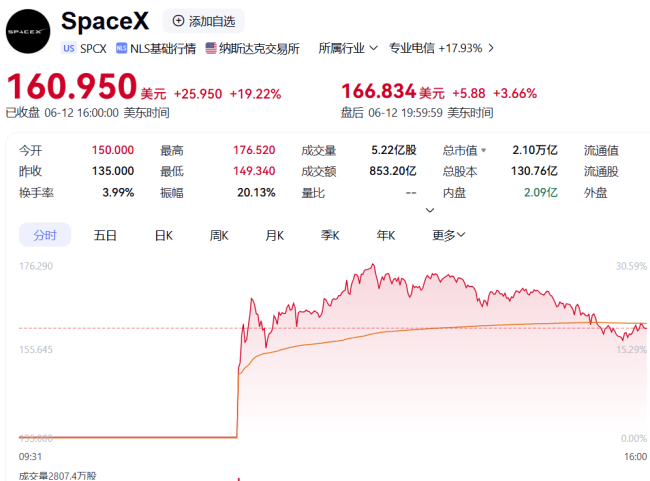 SpaceX上市，为什么A股航天板块涨了美股跌了？