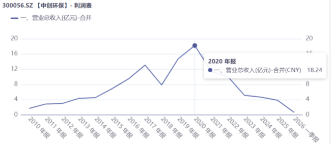 董事长被刑拘！转型算力租赁没下文，中创环保“阵痛”| 公司观察