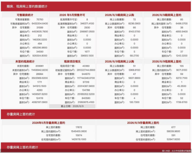 6月9日北京新房网签240套、二手房网签677套