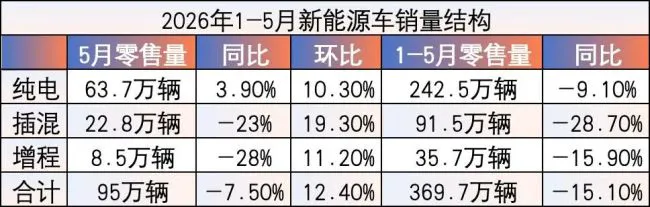 李想回击“唱衰增程”：纯电增程满足不同需求，不要搞能源鄙视链
