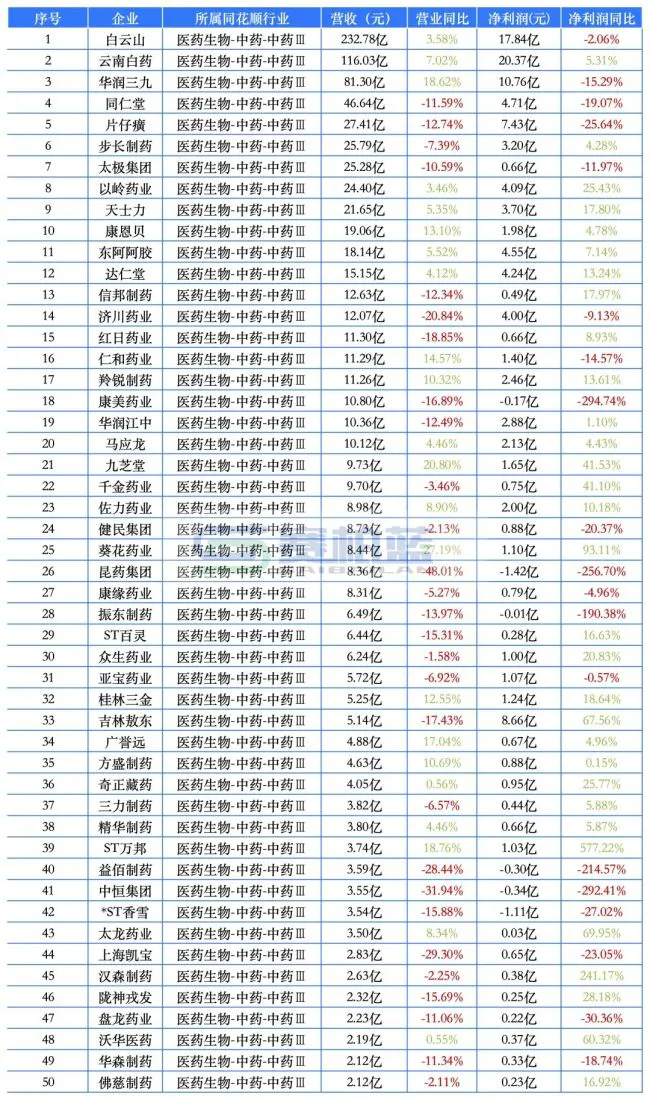 最赚钱药企来了！药明康德、恒瑞、云南白药、新和成…