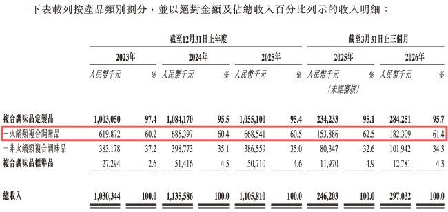 图源：聚慧食品招股书（截图）