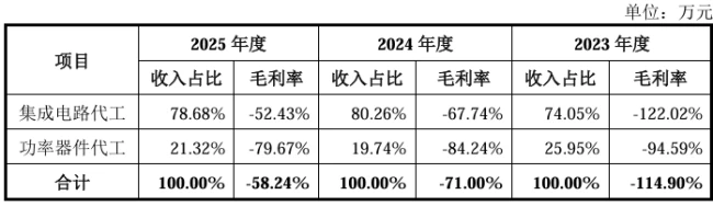创业板迎首家晶圆制造公司，营收25亿亏损23亿
