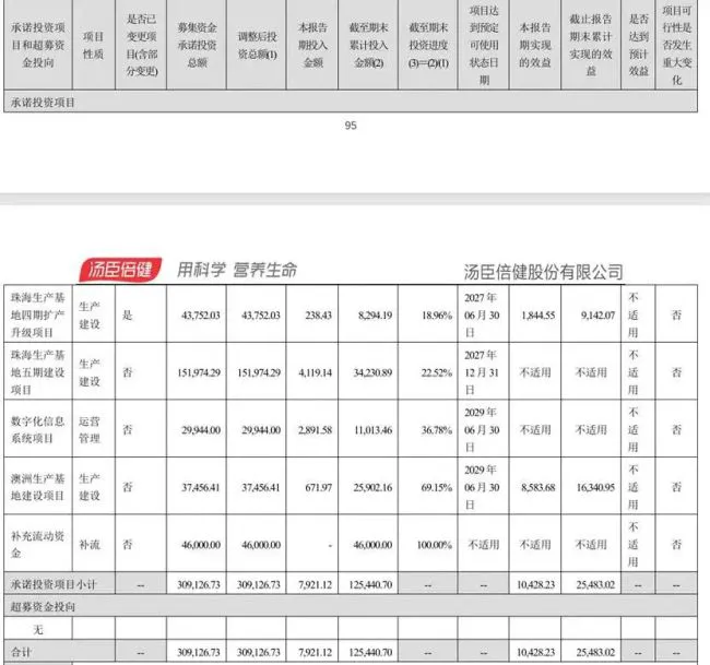 汤臣倍健拿5000万“跨界”芯片，主业项目却延期三年