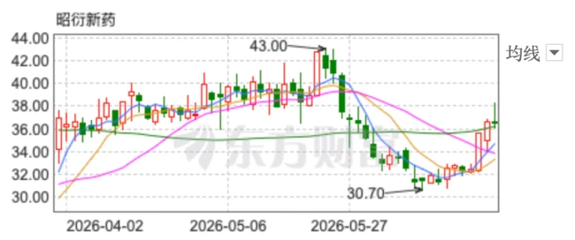 图源：东方财富网