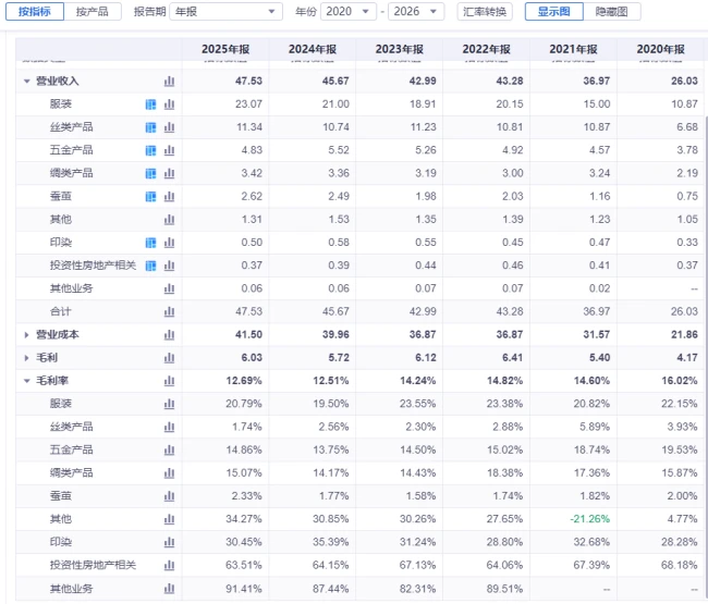 从代工厂到全产业链龙头，嘉欣丝绸如何实现百年突围？