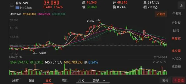 1-6月车企股价“抗跌榜”：仅吉利微涨，6家跌超40%，有车企跌掉54.5% 
