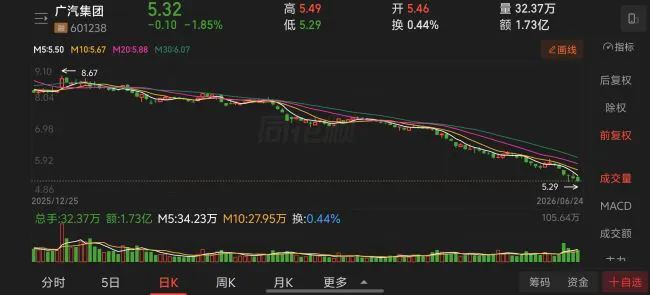 1-6月车企股价“抗跌榜”：仅吉利微涨，6家跌超40%，有车企跌掉54.5% 