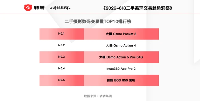 618洞察｜二手交易平台：苹果手机霸榜热销机型，游戏本、摄影数码成换新热门