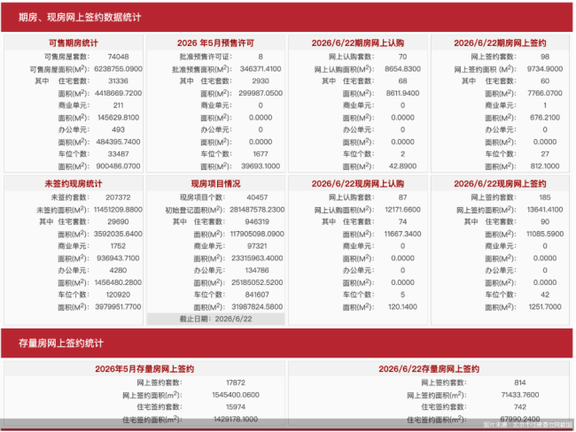 6月22日北京新房网签283套、二手房网签814套