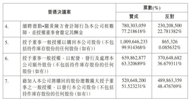 信达生物股东会多项议案高票反对险被否，48.5%反对票折射股东分歧加大