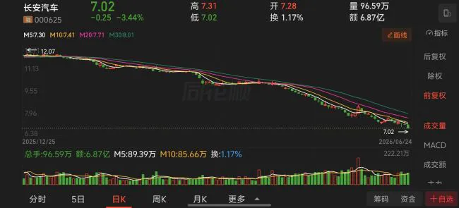 1-6月车企股价“抗跌榜”：仅吉利微涨，6家跌超40%，有车企跌掉54.5% 