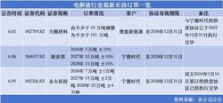 “宁王”扫货，电解液格局重塑？