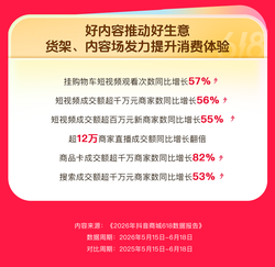2026年抖音商城618数据：超12万商家直播成交额同比增长翻倍