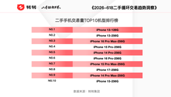 618洞察｜二手交易平台：苹果手机霸榜热销机型，游戏本、摄影数码成换新热门