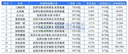 最赚钱药企来了！药明康德、恒瑞、云南白药、新和成…