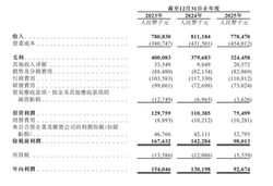 视觉中国赴港IPO：7亿内容资产遇上AI时代，KA客户两年流失145家