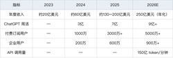 58000亿，OpenAI要IPO了
