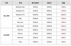 苹果多款产品涨价，二手市场同步上涨，有商家因涨价拒绝发货，晚买一天多花2000元