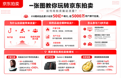 京东618火热进行中 京东拍卖为商家打造钩子品增长新路径