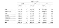 传音控股冲刺A+H，“非洲手机之王”逐渐退色
