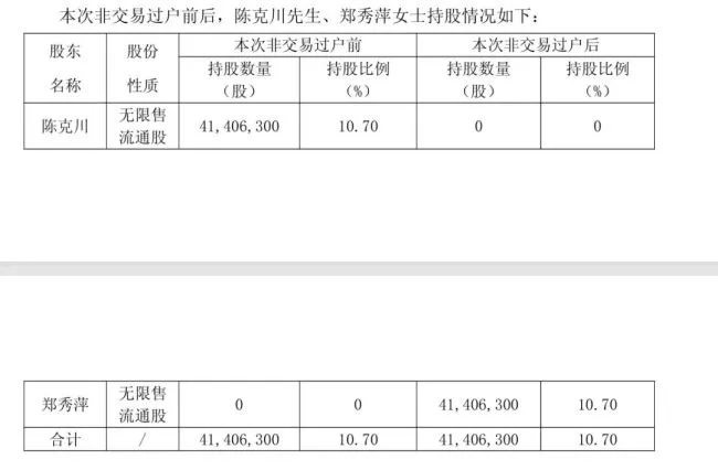 A股再现天价离婚，安正时尚股东陈克川离婚，价值2.46亿元股份转至前妻名下