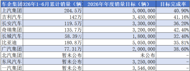 7大车企集团上半年目标完成率：最高42.4%最低32.4%，均靠出口拉升 