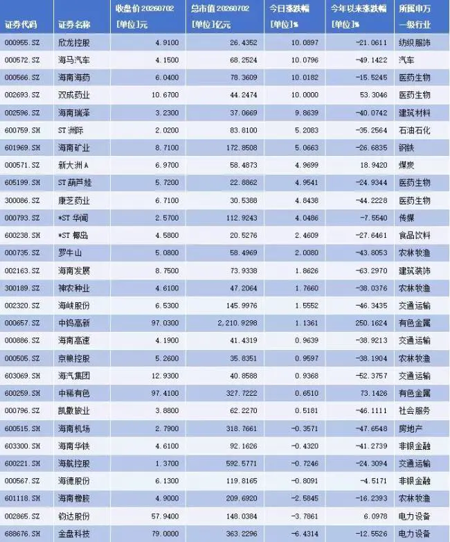 海南自贸区板块爆发，一场短线狂欢or长期价值序章？