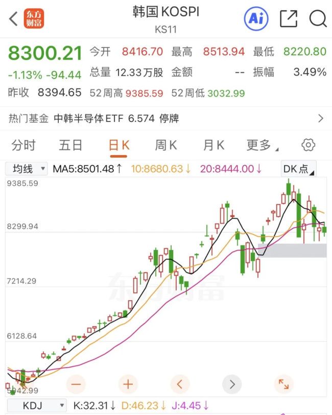 韩国KOSPI指数转跌