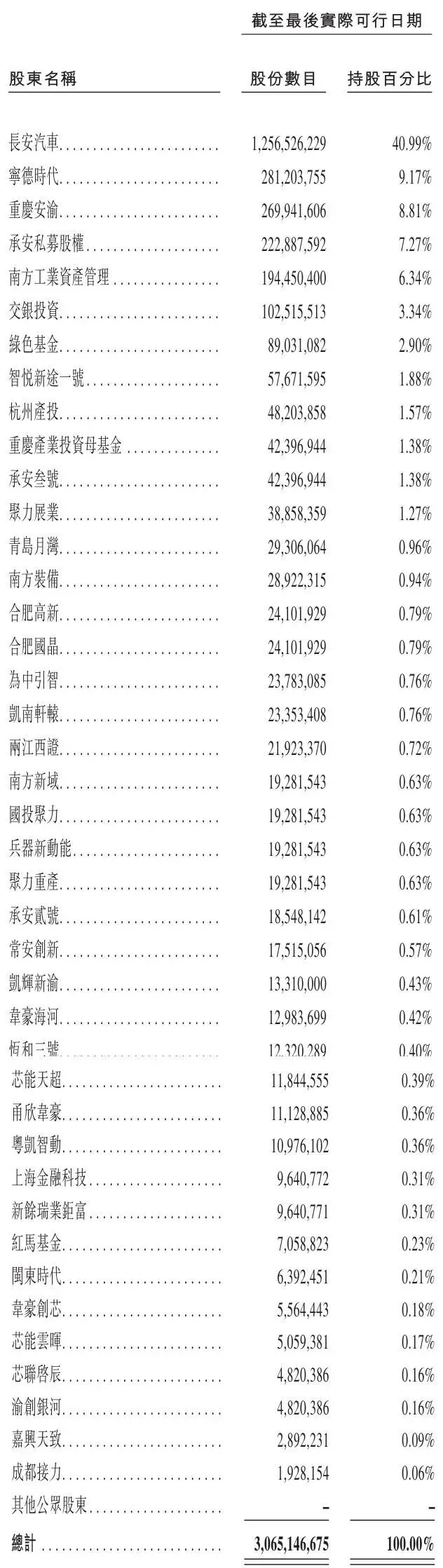 数据来源:阿维塔招股说明书