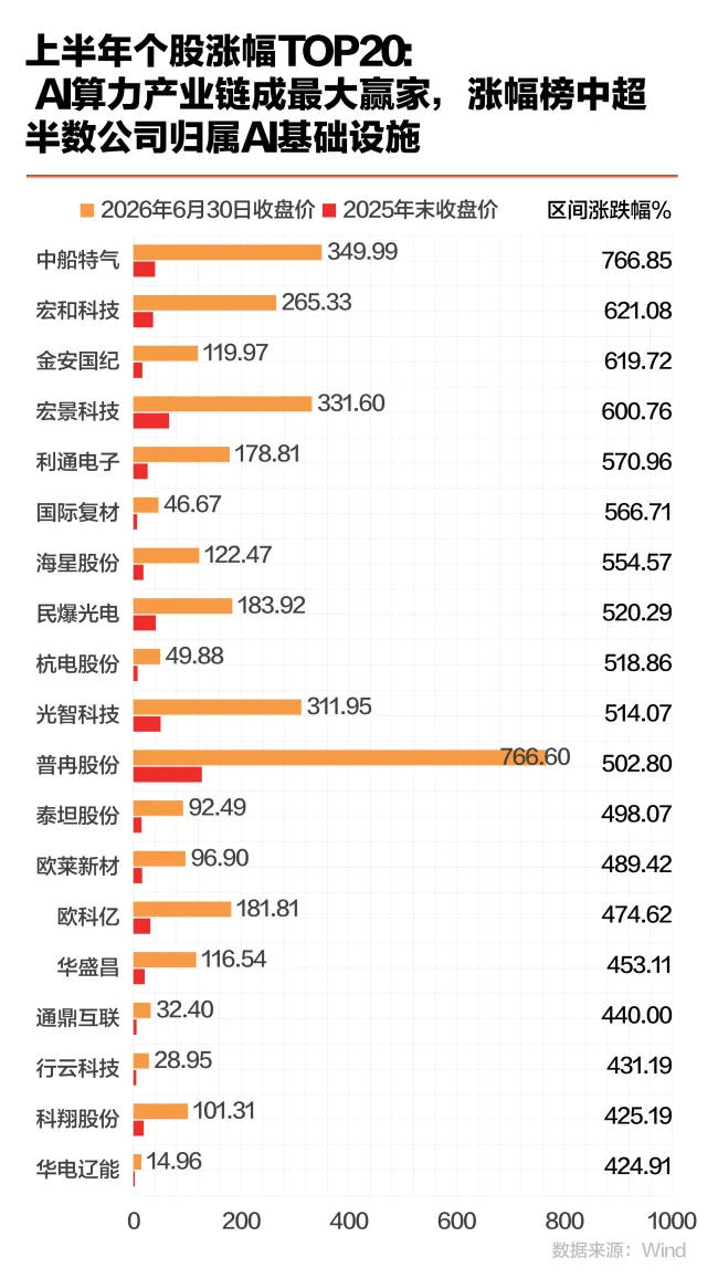 上半年股王“四连换”,下半年谁能坐上这把交椅?
