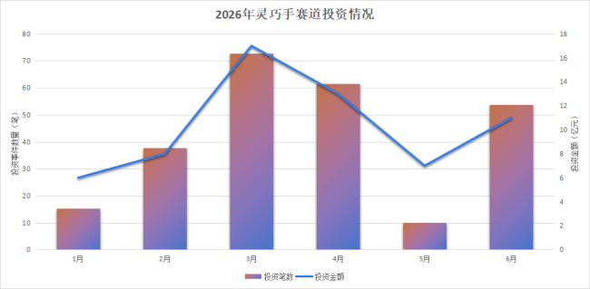 数据来源:IT桔子,趣解商业制图