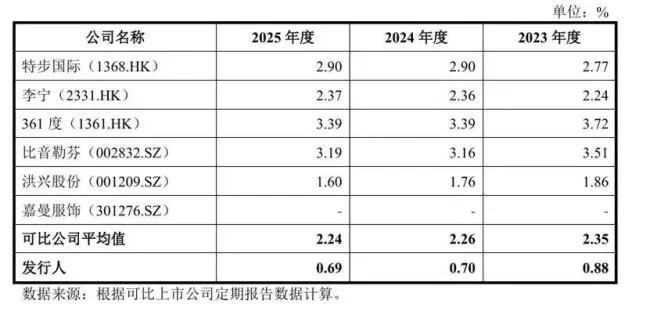 六成收入依赖日本品牌授权,必迈体育研发投入不足1%