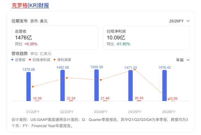 调查 | 美国第二大商超克罗格宣布入华?注册地办公室仅华强北一小房间,代理商否认是山寨机构