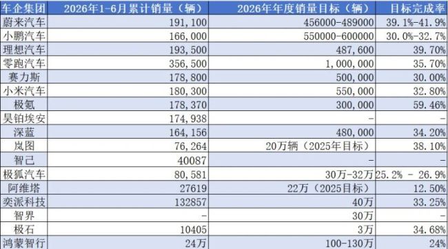 17家新能源车企上半年销量完成率:仅极氪过半,多家低于30%