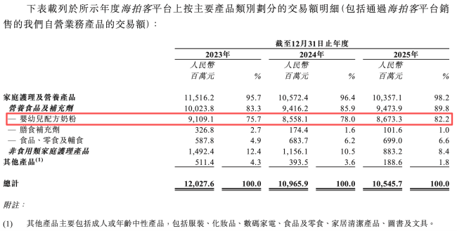 不甘“只卖奶粉”的海拍客,百亿交易额也赚不到钱?