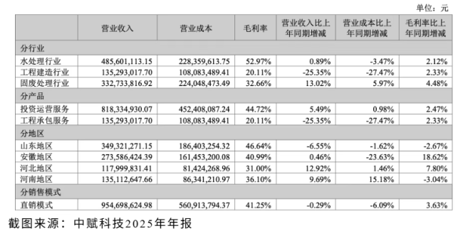 CRO87%股权，卖了10亿