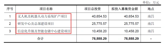 全球第二，毛利率60%！全球上百家无人机，把动力系统交给了三瑞智能