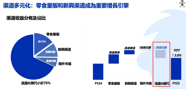 图源：中国旺旺业绩演示材料（截图）