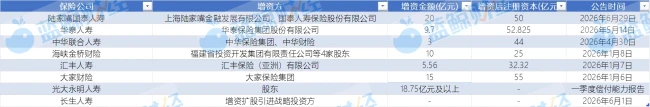 陆家嘴国泰人寿推20亿元“补血”方案，上半年8家险企拟增资夯实“家底”