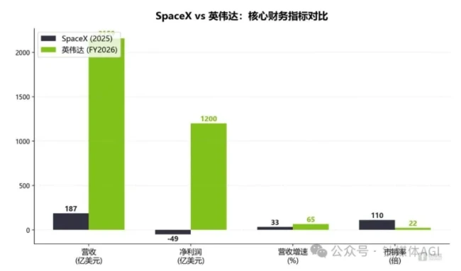 华尔街的新赌局：SpaceX对决英伟达，谁在未来更值钱？