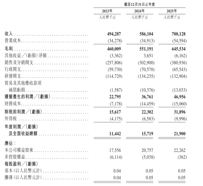 欧林生物2023-2025年合并损益及其他全面收入表