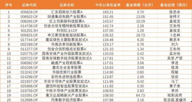 股基红黑榜:量化基金经理押注半导体夺半程冠军,成长主题基金重仓白酒亏损惨重