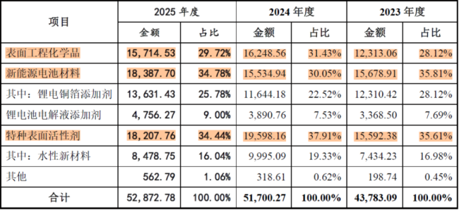 (来源:吉和昌招股书)